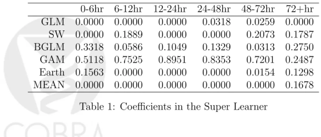 Table 1: Coefficients in the Super Learner