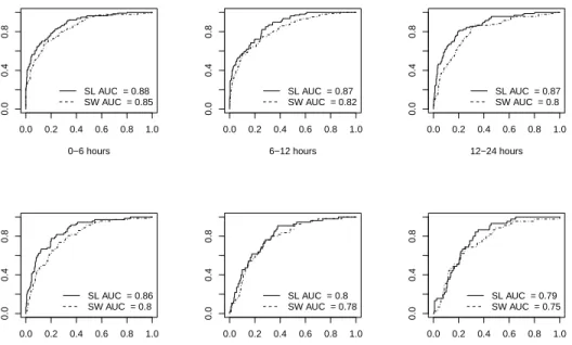 Figure 2: ROC curves of cross-validated prediction for the super learner (SL) and the logistic step-wise regression (SW), for different time intervals.