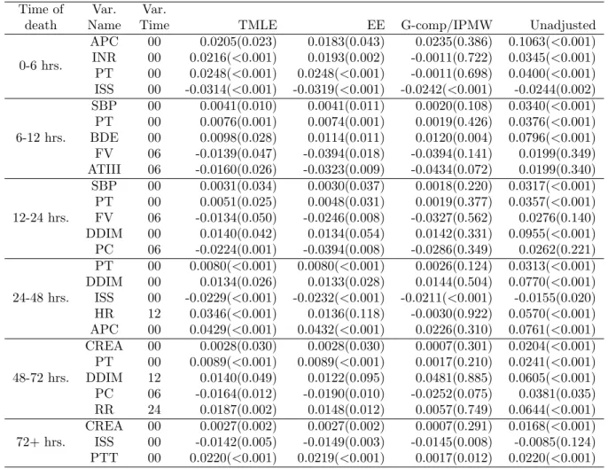 Table 2: VIM estimates for the most important variables for prediction of death at each time interval according to TML estimate (p-values in parentheses and truncated at 0.001).