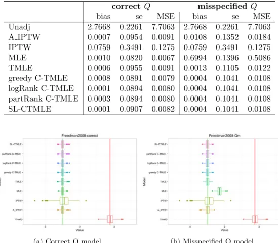 Table 1: Simulation study 1. Performance of estimators in 1000 simulated data sets of size 1000.
