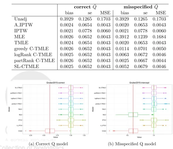 Table 2: Performance of estimators in 1000 simulated data sets of size 1000 correct ¯ Q misspecified ¯Q