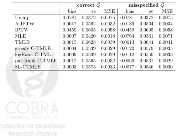 Table 2 demonstrates performance of the estimators across 1000 samples and the box-plots of the estimated treatment e↵ects is shown in Fig