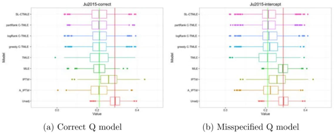 Figure 3: Simulation 3: Box-plot of estimations for ATE with correct/misspecified Q model Table 3 demonstrates performance of the estimators across 1000 samples