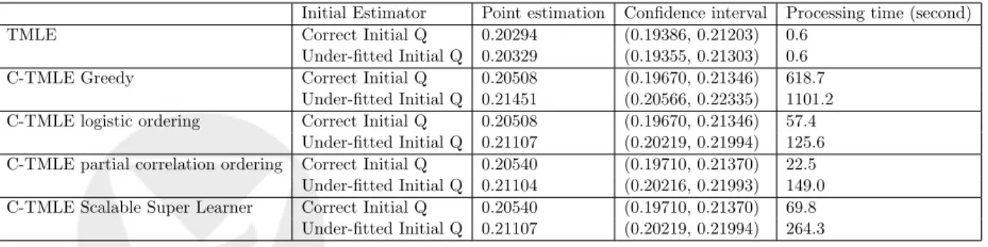 Table 4: Point estimation and confidence interval for TMLE and C-TMLEs
