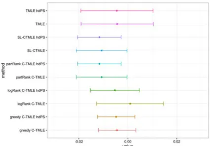 Figure 4: Point estimate and 95% confidence interval for di↵erent C-TMLEs on NOAC data Fig