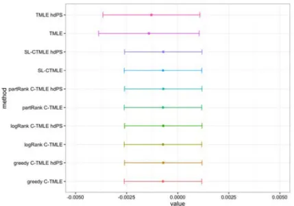 Figure 5: Point estimate and 95% confidence interval for di↵erent C-TMLE on NSAID data Figute 5 shows the point estimate and 95% confidence interval for di↵erent C-TMLEs on NSAID data
