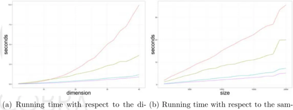 Figure 7: Running time for C-TMLE with greedy search and preordering. Red: greed forward selection C-TMLE; Green: SL-CTMLE with logistic ordering and partial correlation ordering in the library; Blue: C-TMLE with logistic ordering; Purple: C-TMLE with part