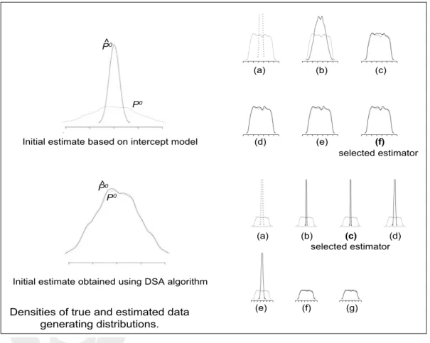 Figure 1: Construction of a sequence of nuisance parameter estimators based on a poor initial fit of the density (top) and a good initial fit for the density (bottom)