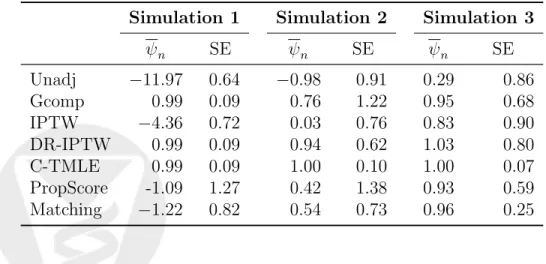 Table 1: Mean estimate and standard error (SE) for each estimator based on 1000 iterations with sample size n = 1000