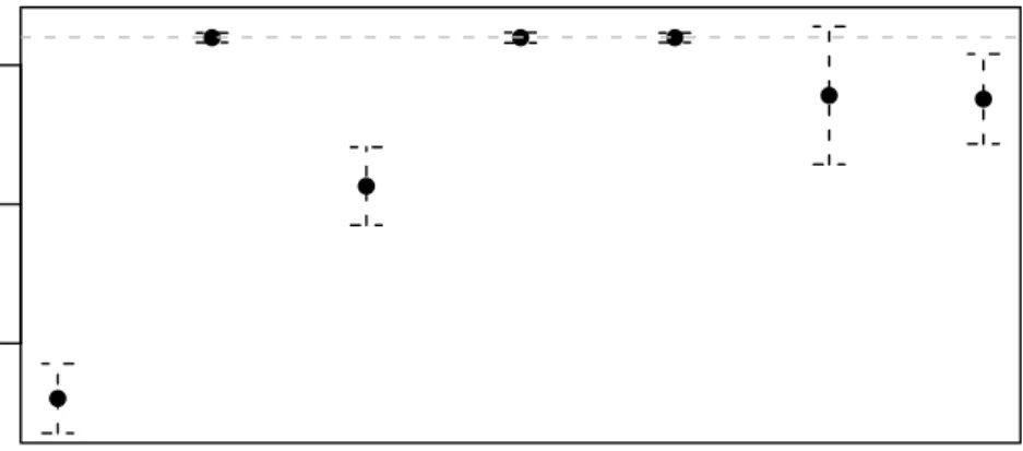 Figure 2: Mean estimates and (0.025,0.975) quantiles for each estimation method, simulations 1 and 2