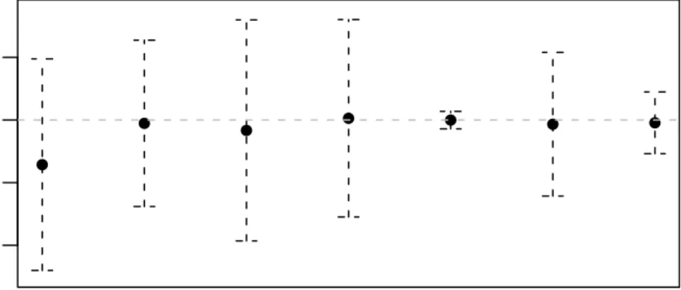 Figure 3: Mean estimates and (0.025,0.975) quantiles for each estimation method, simulation 3