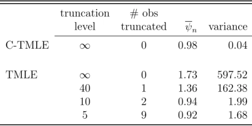 Table 2: Comparison of C-TMLE and TMLE estimators at different levels of truncation. Mean estimate and variance based on 1000 iterations.