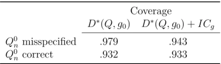 Table 3: Empirical coverage of 1000 confidence intervals constructed at a nominal 95% level