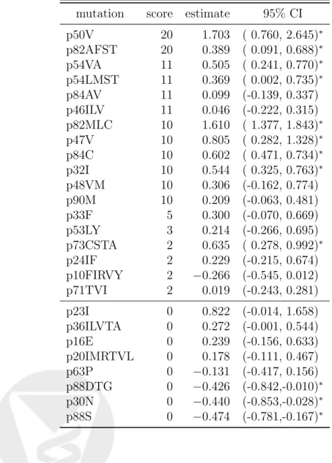 Table 4: Stanford score (2007), C-TMLE estimate and 95% confidence interval for each mutation