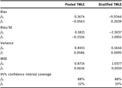 Table 1 Breakdown of stratified TMLE when some rules d 2 D have no support