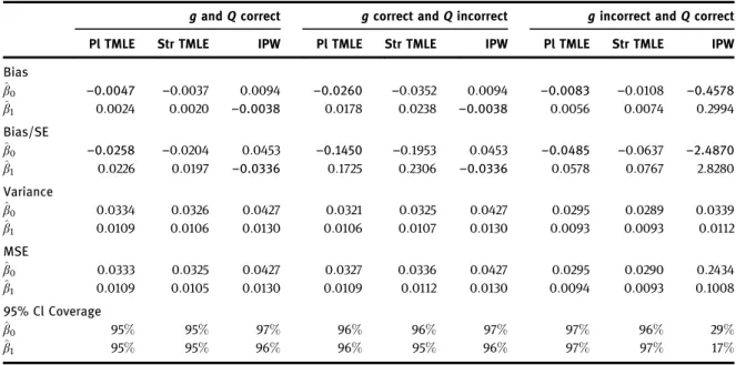 Table 2 Simulation 1a