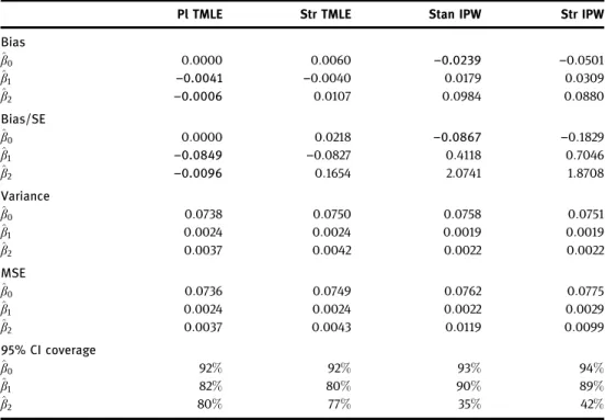 Table 4 Simulation 2: resembling data analysis