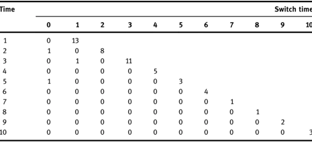 Table 7 Events in data analysis