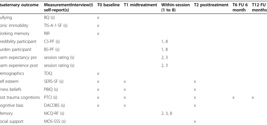 Table 4 Measurements quaternary objectives: predictors, moderators, mediators (participant variables)