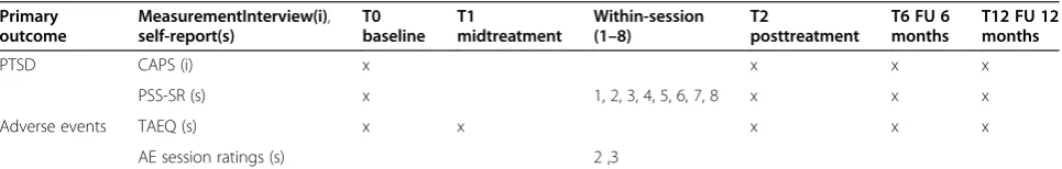 Table 1 Measurements primary objectives: PTSD and safety of treatment