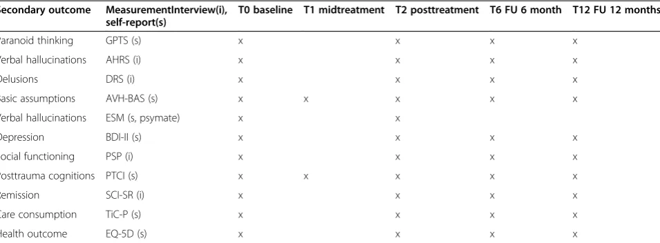 Table 2 Measurements secondary objectives: psychopathology and cost effectiveness