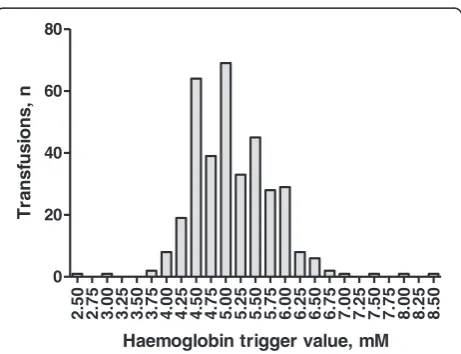 Figure 1 Transfusion trigger levels in Denmark. The figure showsthe lowest haemoglobin level measured 0 to 2 hours before redblood cell (RBC) transfusion in 213 consecutive septic shock patientsin 7 Danish ICUs