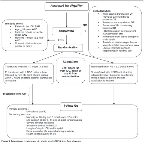 Figure 2 Transfusion requirements in septic shock (TRISS) trial flow diagram.