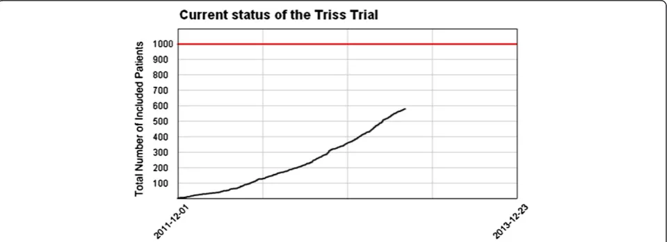 Figure 3 Trial status. Print from the ransfusion equirements n eptic hock (TRISS) electronic Case Record Form showing the trial status on 19 April 2013.