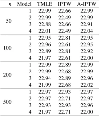 Table 1: Expectation of the estimators for different sample sizes and model specifications