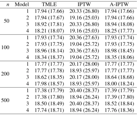 Table 2: Standard error of the estimator (times √