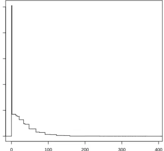 Figure 1: Estimated conditional density of A given the profile age = 73, gender = male, health = fair, nrb