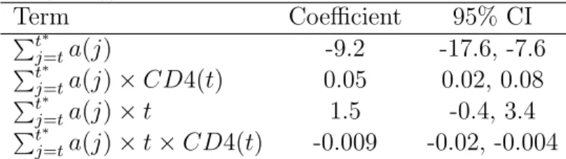 Table 3: Estimated effect of each additional month waiting to switch on CD4 T cell count 8 months later, based on observed history-adjusted parameter (Petersen et al