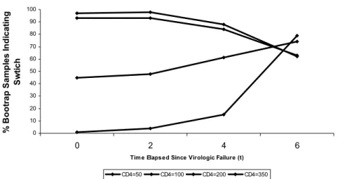 Figure 1: Variability in statically optimal decision whether to switch therapy, depending on current CD4 T cell count and elapsed time since failure