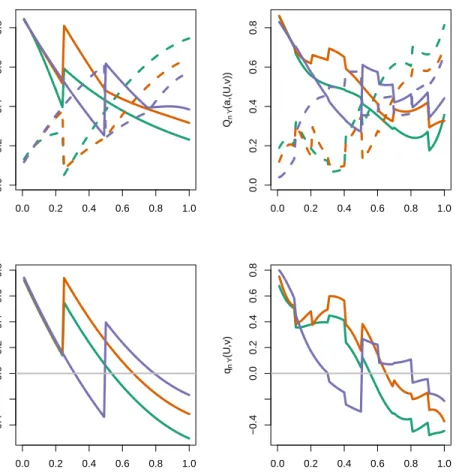 Fig. 0.2. Illustrating the data-adaptive inference of the optimal rule, its mean reward and the related regret through the representation of the conditional mean ¯ Q 0,Y , blip function ¯q 0,Y and their estimators (see also Figure 0.1)