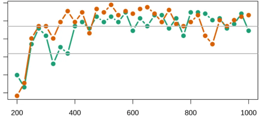 Fig. 0.3. Empirical evaluation of the coverage of the CIs. The curves represent the logarithms of p-values of binomial tests of adequate coverage (null) vs
