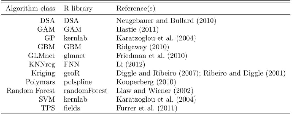 Table 1: A list of R packages used to build the Super Learner library for spatial prediction.