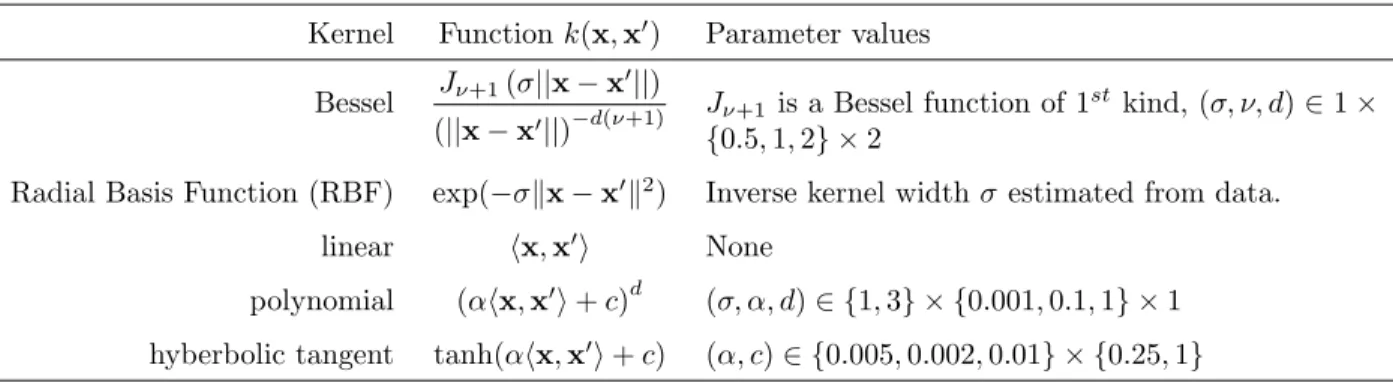 Table 2: Kernels implemented in the simulation library. hx, x 0 i is an inner product.