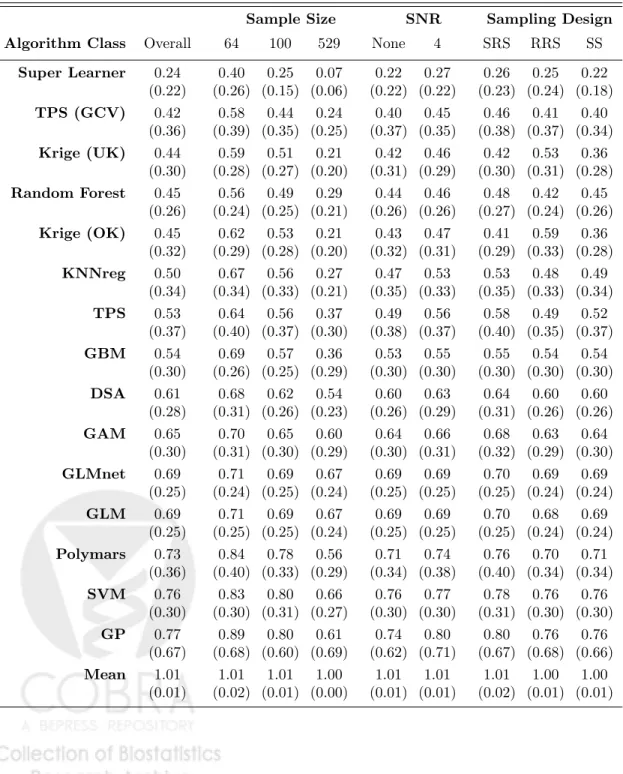 Table 3: Average FVUs (standard deviations in parentheses) from the simulation study for each algorithm class