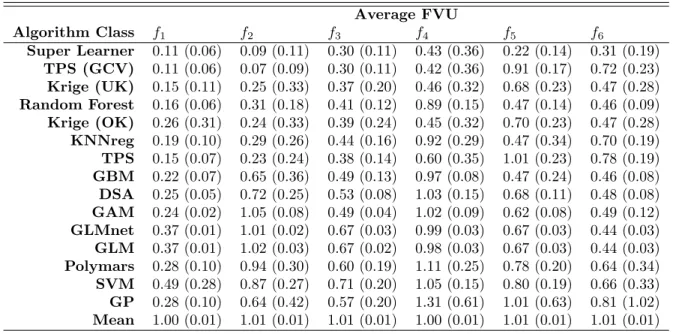 Table 4: Average FVU (standard deviation in parentheses) by spatial process. Average FVU Algorithm Class f 1 f 2 f 3 f 4 f 5 f 6 Super Learner 0.11 (0.06) 0.09 (0.11) 0.30 (0.11) 0.43 (0.36) 0.22 (0.14) 0.31 (0.19) TPS (GCV) 0.11 (0.06) 0.07 (0.09) 0.30 (0