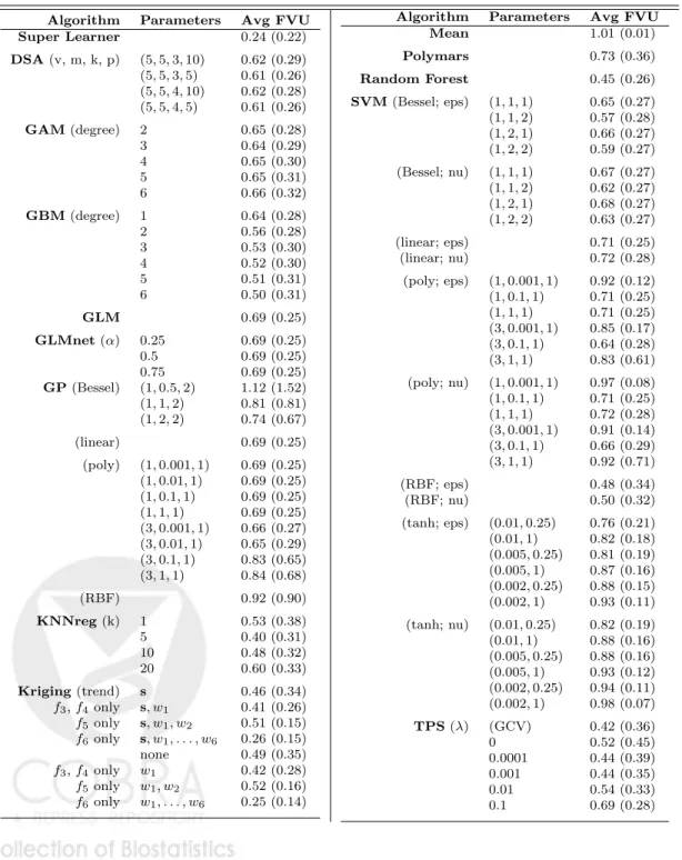 Table A.1: Simulation results for full library. For each algorithm, average Fraction of Variance Unexplained, (Avg FVU, standard deviation in parentheses) is the FVU averaged over all spatial processes, sample sizes, sampling designs, and noise condidtions