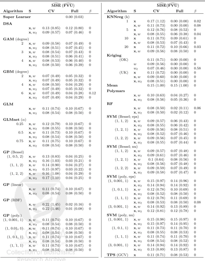 Table A.2: Lake acidity results for full library. S denotes the variable subset each algorithm was given