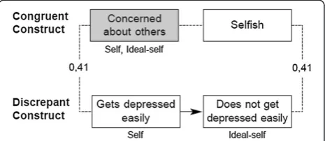 Figure 1 Implicative dilemma found in a grid of a patient withdepressive symptoms. From [36]