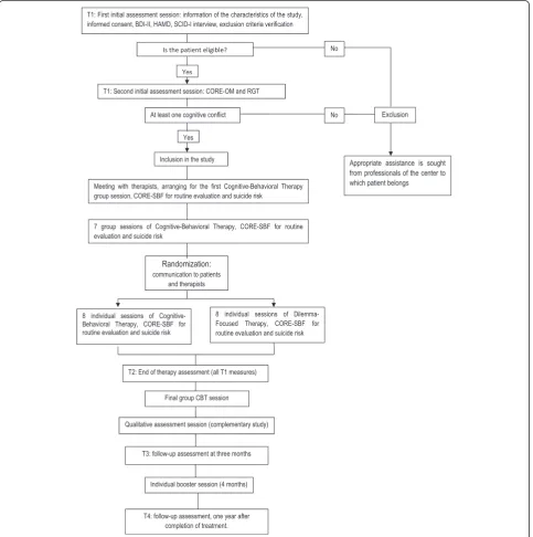 Figure 2 Clinical Study Design. BDI-II, Beck depression inventory, second edition; CBT, cognitive-behavioral therapy; CORE-OM, clinicaloutcomes in routine evaluation-outcome measure; HAMD, Hamilton rating scale for depression; RGT, repertory grid technique; SCID-I, structuredclinical interview for DSM-IV axis I disorders; CORE-SFB, short form B of the clinical outcomes in routine evaluation-outcome measure.