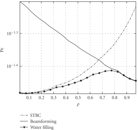 Figure 5: Optimal scheme for MIMO system. M = 2, N = 2.