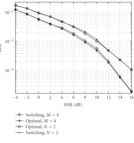Figure 7: BEP curves when receive correlations are ignored.N M = 4, = 2.