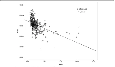 Fig. 1 Correlation between the NLR and the PNI (r = −0.490, P < 0.001)