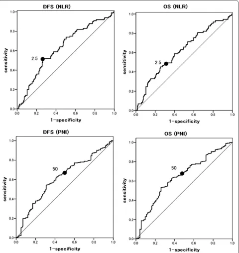 Fig. 2 Receiver operating characteristics (ROC) curve for predicting disease-free survival (DFS) or overall survival (OS)