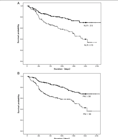 Fig. 3 athe PNI: log-rank Kaplan-Meier disease-free survival curve according to the NLR: log-rank P < 0.001
