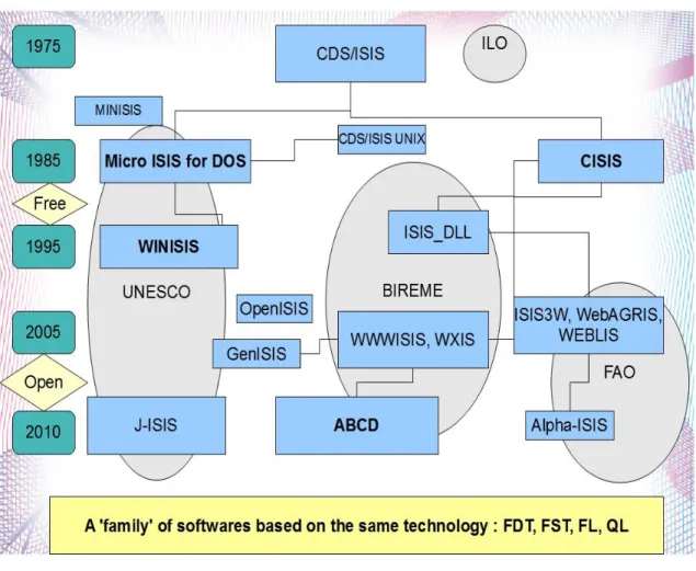 Figure 1: ISIS Software Family 
