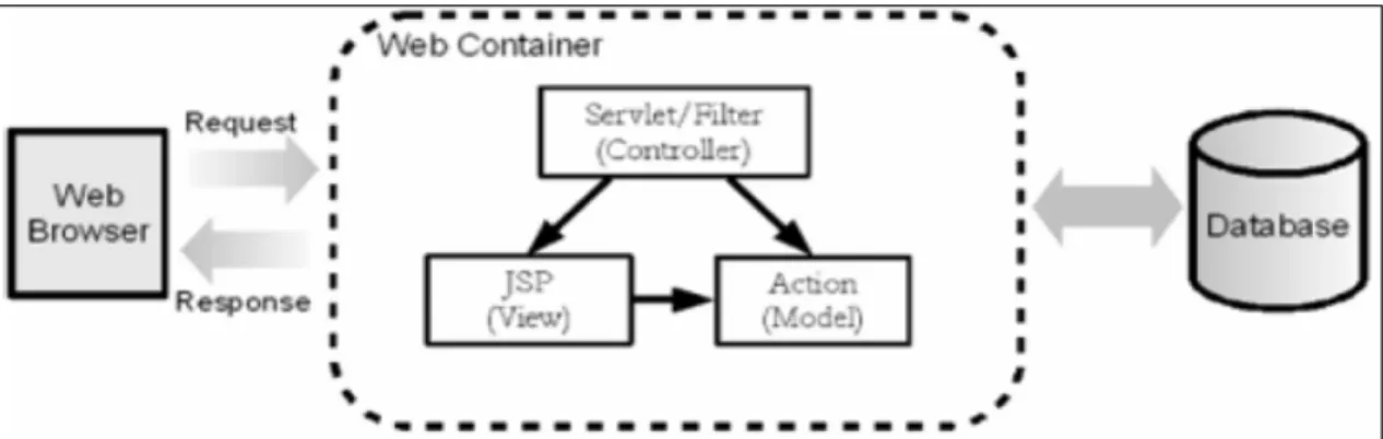 Figure 5: Web-JISIS Three Tier Architecture 